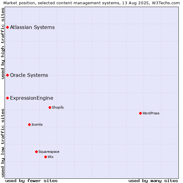 Market position of Oracle Systems vs. ExpressionEngine vs. Atlassian Systems