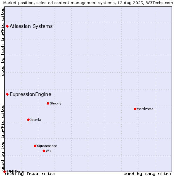 Market position of ExpressionEngine vs. Atlassian Systems vs. PHPFox