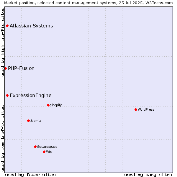 Market position of ExpressionEngine vs. Atlassian Systems vs. PHP-Fusion