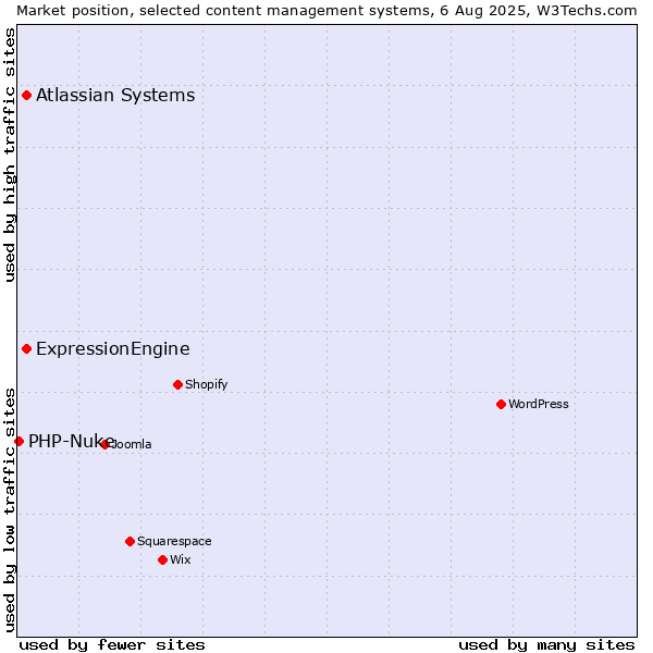 Market position of ExpressionEngine vs. Atlassian Systems vs. PHP-Nuke