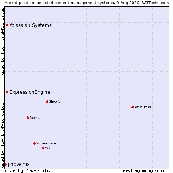 Market position of ExpressionEngine vs. Atlassian Systems vs. phpwcms