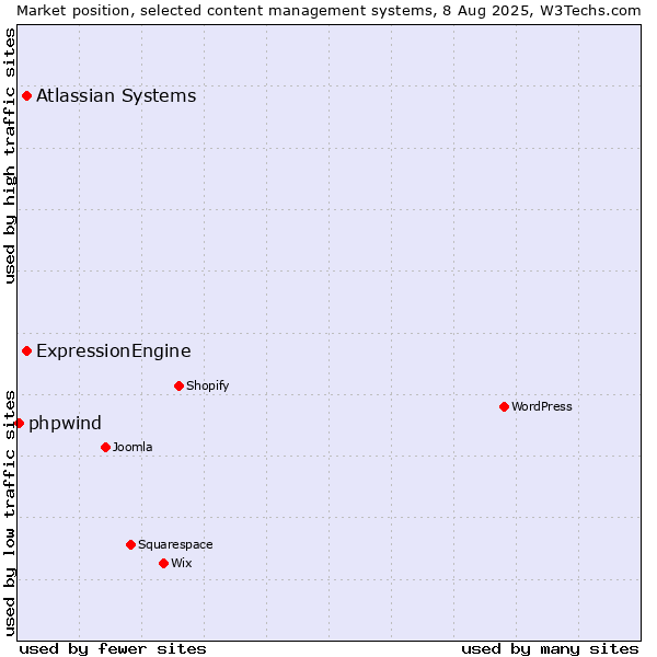 Market position of ExpressionEngine vs. Atlassian Systems vs. phpwind
