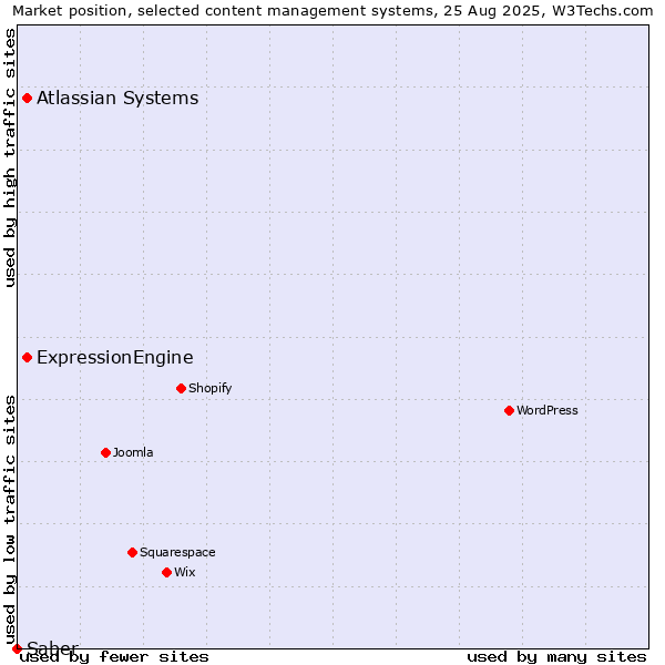 Market position of Atlassian Systems vs. ExpressionEngine vs. Saber