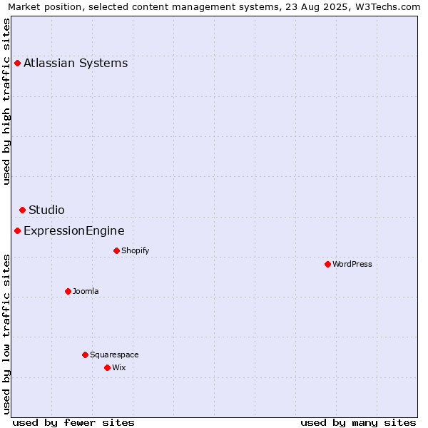 Market position of Studio vs. Atlassian Systems vs. ExpressionEngine