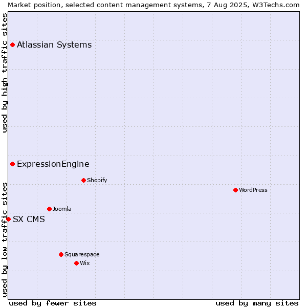 Market position of ExpressionEngine vs. Atlassian Systems vs. SX CMS