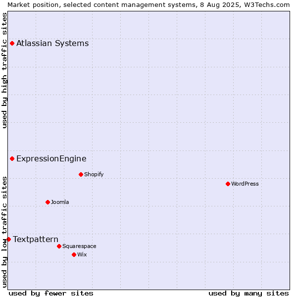 Market position of ExpressionEngine vs. Atlassian Systems vs. Textpattern