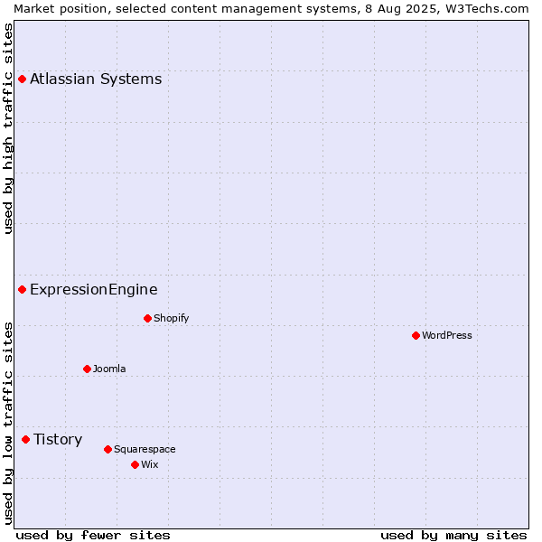 Market position of Tistory vs. ExpressionEngine vs. Atlassian Systems