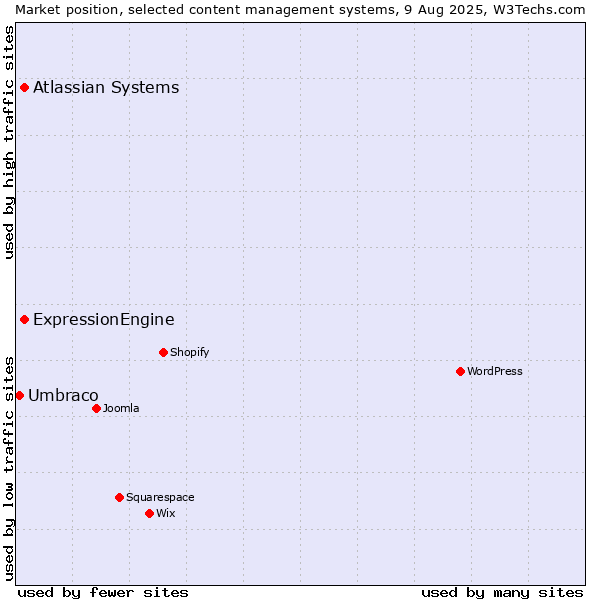 Market position of ExpressionEngine vs. Atlassian Systems vs. Umbraco