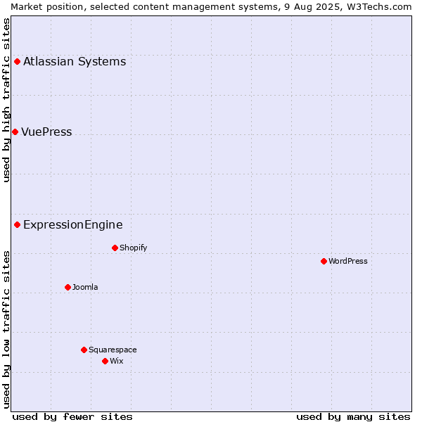 Market position of ExpressionEngine vs. Atlassian Systems vs. VuePress