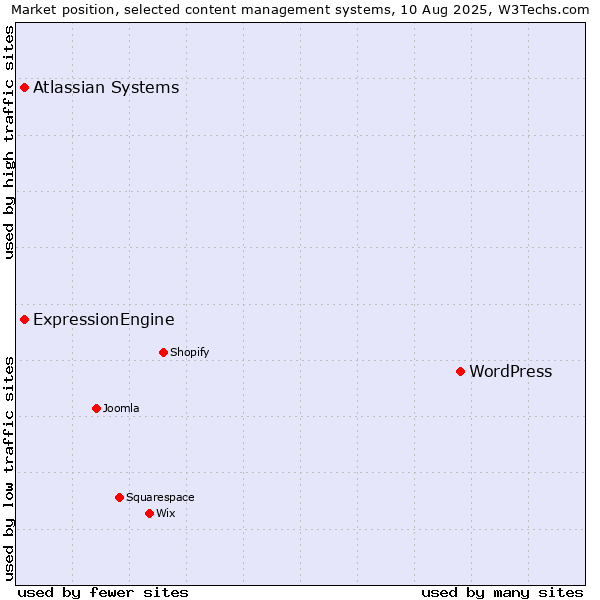 Market position of WordPress vs. ExpressionEngine vs. Atlassian Systems