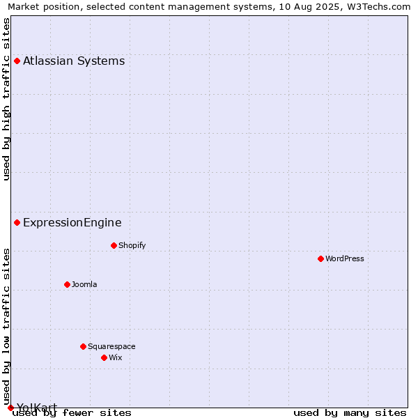 Market position of ExpressionEngine vs. Atlassian Systems vs. Yo!Kart