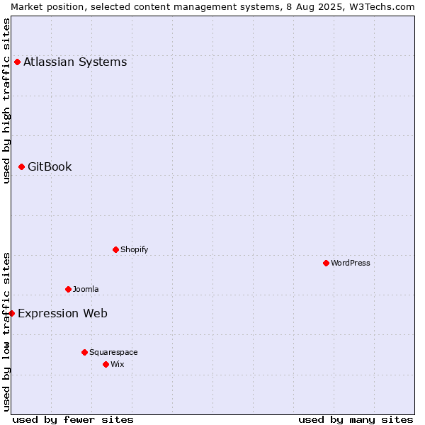 Market position of GitBook vs. Atlassian Systems vs. Expression Web
