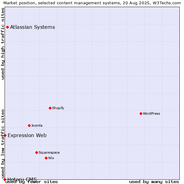 Market position of Atlassian Systems vs. Expression Web vs. Hotaru CMS