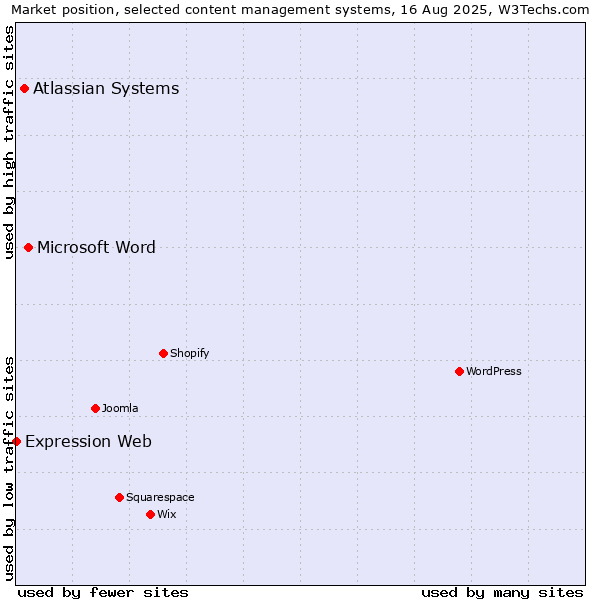 Market position of Microsoft Word vs. Atlassian Systems vs. Expression Web
