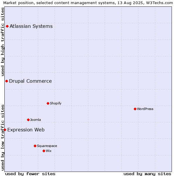 Market position of Atlassian Systems vs. Drupal Commerce vs. Expression Web
