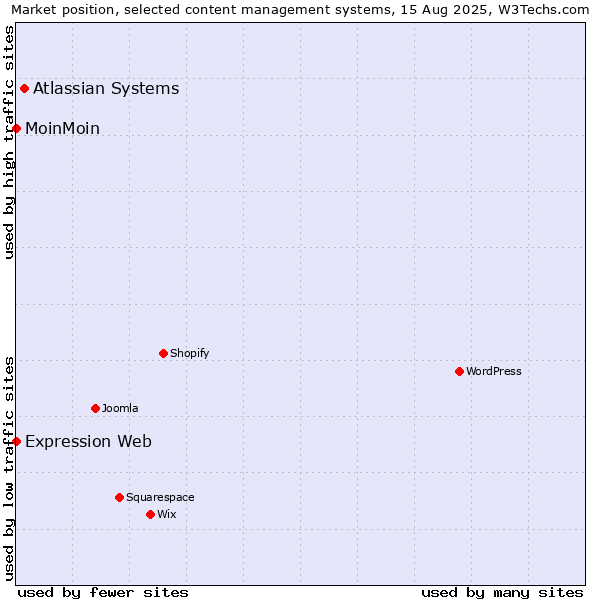 Market position of Atlassian Systems vs. MoinMoin vs. Expression Web