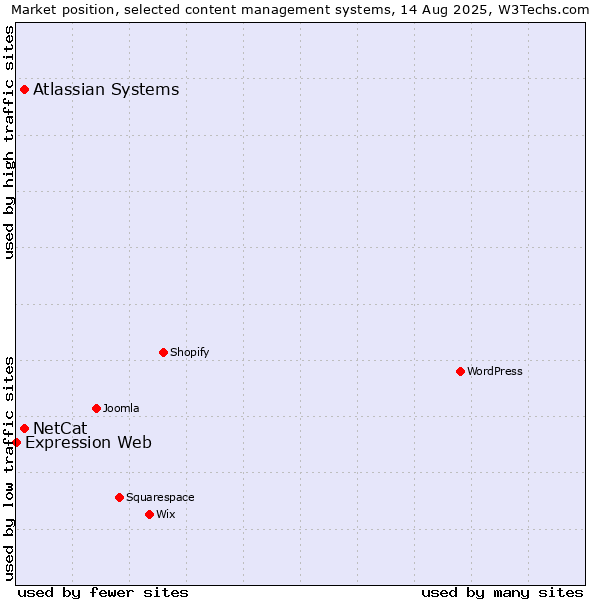 Market position of Atlassian Systems vs. NetCat vs. Expression Web