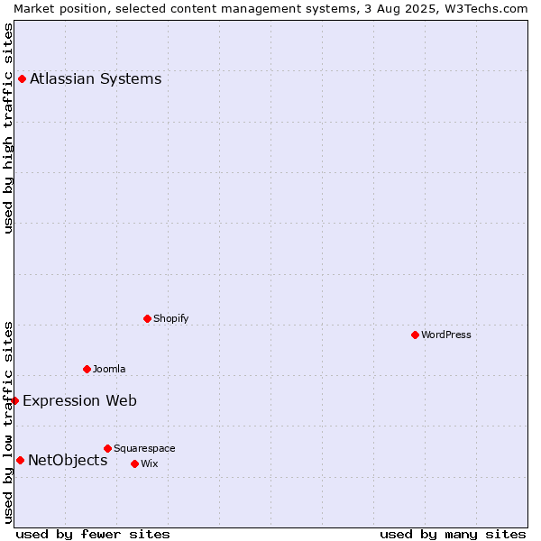 Market position of Atlassian Systems vs. NetObjects vs. Expression Web