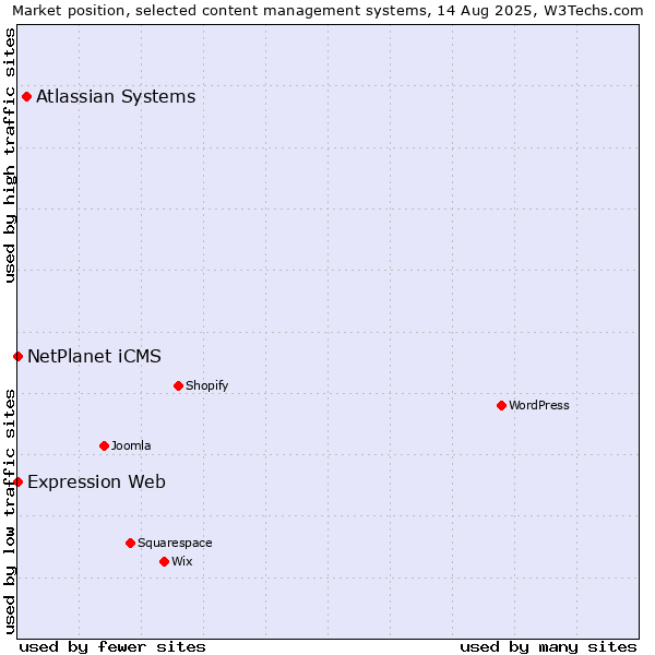 Market position of Atlassian Systems vs. NetPlanet iCMS vs. Expression Web