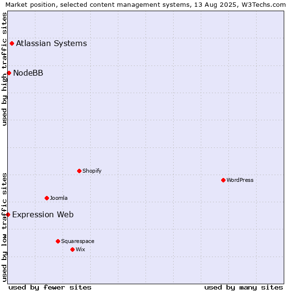 Market position of Atlassian Systems vs. NodeBB vs. Expression Web