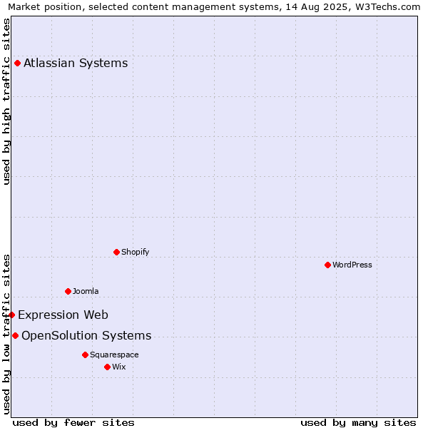 Market position of Atlassian Systems vs. OpenSolution Systems vs. Expression Web
