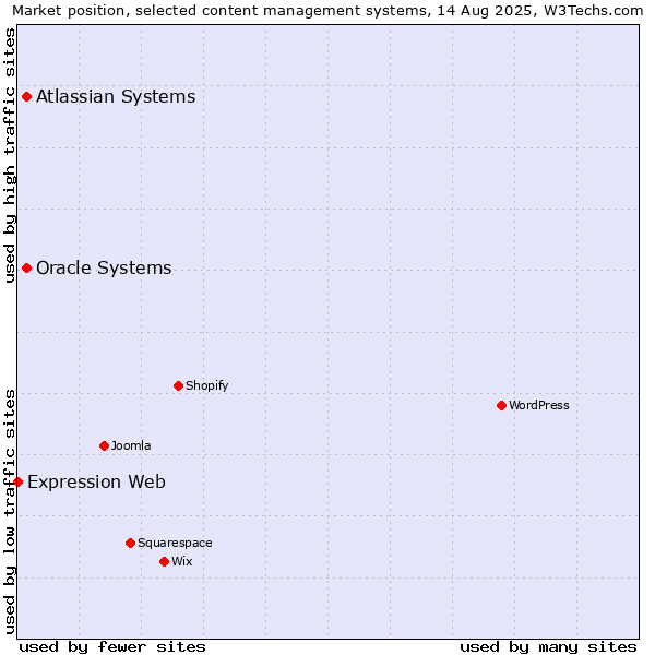Market position of Oracle Systems vs. Atlassian Systems vs. Expression Web
