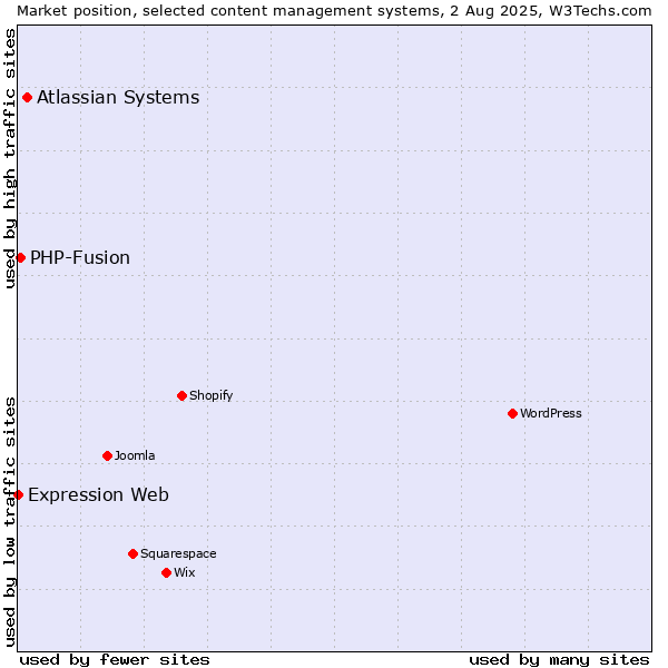 Market position of Atlassian Systems vs. PHP-Fusion vs. Expression Web