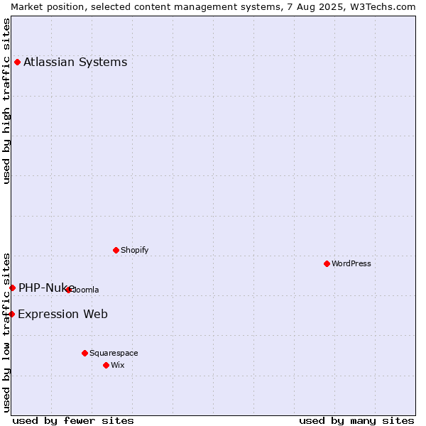 Market position of Atlassian Systems vs. PHP-Nuke vs. Expression Web