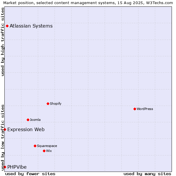 Market position of Atlassian Systems vs. Expression Web vs. PHPVibe