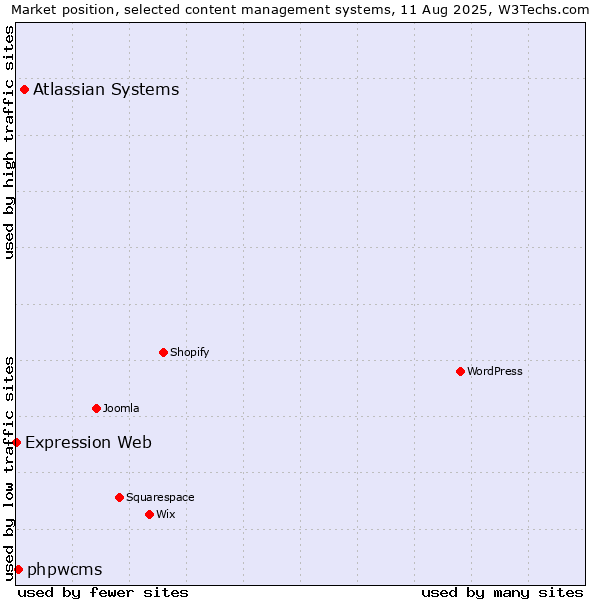 Market position of Atlassian Systems vs. phpwcms vs. Expression Web
