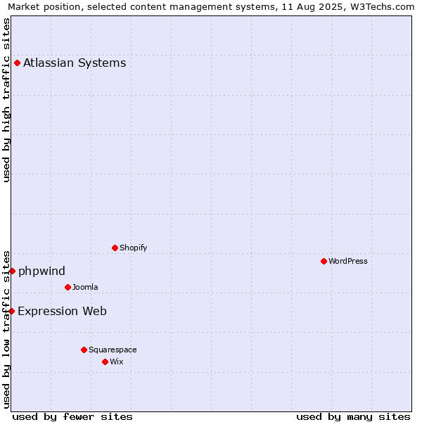 Market position of Atlassian Systems vs. phpwind vs. Expression Web