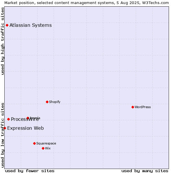 Market position of ProcessWire vs. Atlassian Systems vs. Expression Web