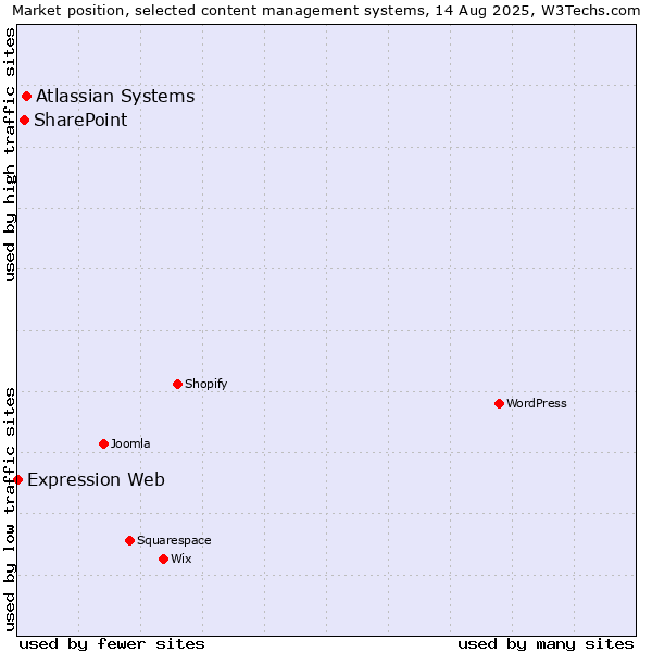 Market position of Atlassian Systems vs. SharePoint vs. Expression Web