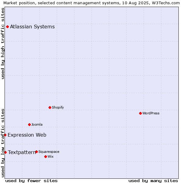 Market position of Atlassian Systems vs. Textpattern vs. Expression Web