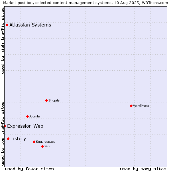 Market position of Tistory vs. Atlassian Systems vs. Expression Web