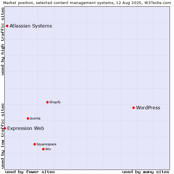 Market position of WordPress vs. Atlassian Systems vs. Expression Web