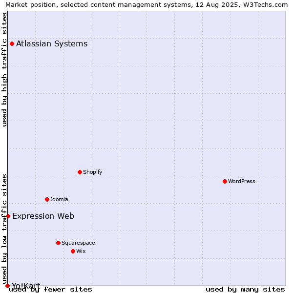Market position of Atlassian Systems vs. Expression Web vs. Yo!Kart