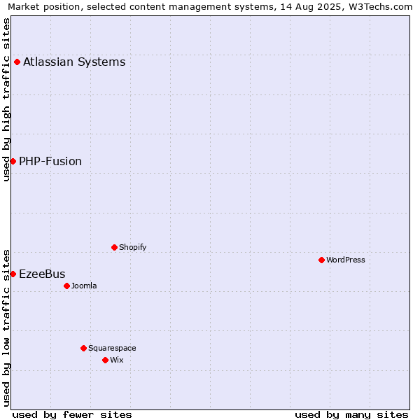 Market position of Atlassian Systems vs. PHP-Fusion vs. EzeeBus