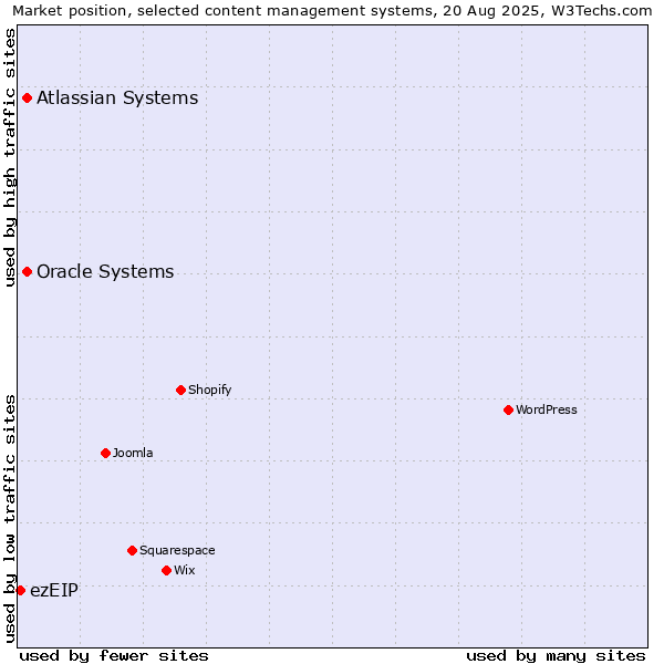 Market position of Oracle Systems vs. Atlassian Systems vs. ezEIP