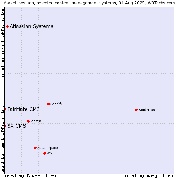 Market position of Atlassian Systems vs. FairMate CMS vs. SX CMS