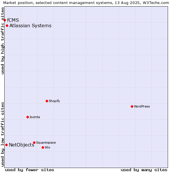 Market position of Atlassian Systems vs. NetObjects vs. fCMS
