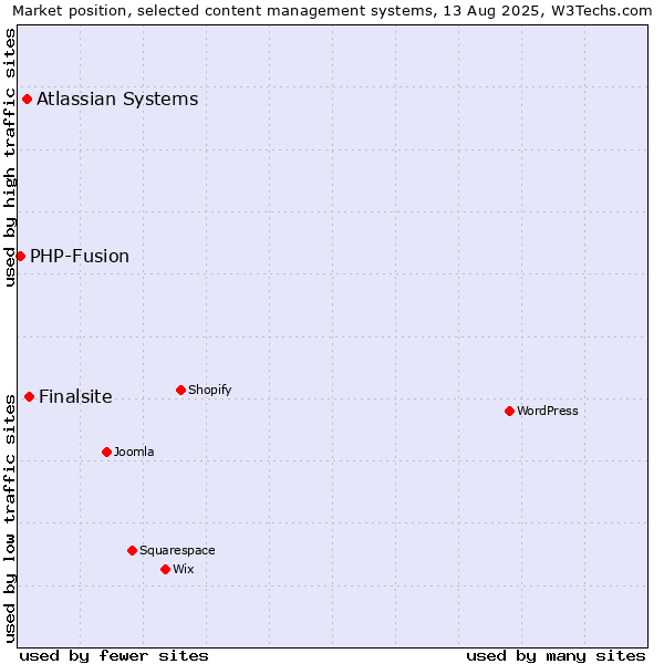 Market position of Finalsite vs. Atlassian Systems vs. PHP-Fusion