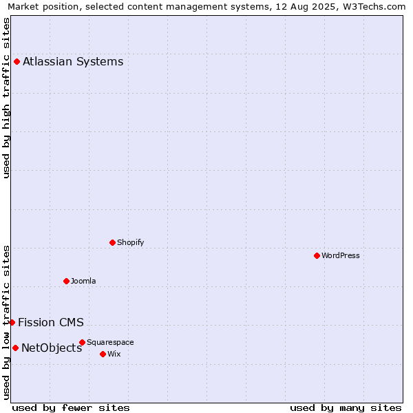 Market position of Atlassian Systems vs. NetObjects vs. Fission CMS