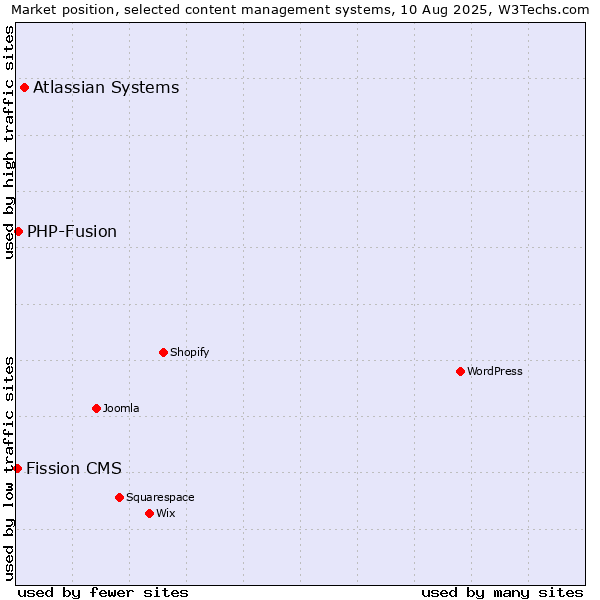 Market position of Atlassian Systems vs. PHP-Fusion vs. Fission CMS