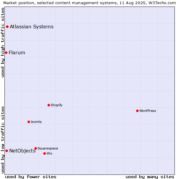 Market position of Atlassian Systems vs. NetObjects vs. Flarum
