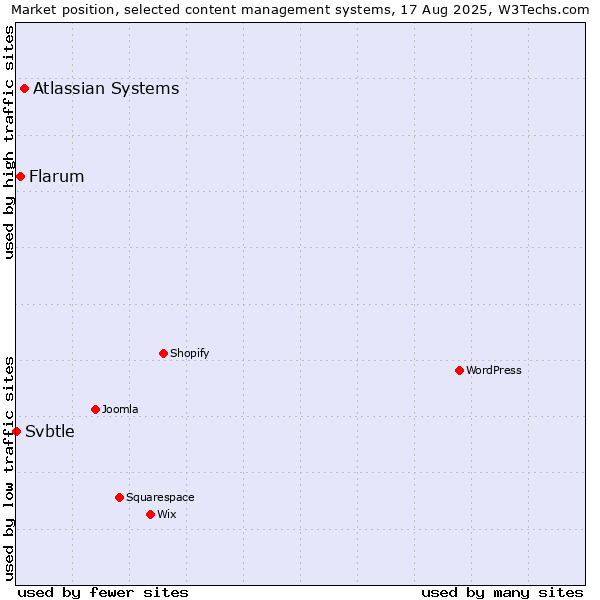 Market position of Atlassian Systems vs. Flarum vs. Svbtle