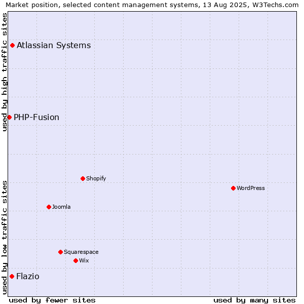 Market position of Atlassian Systems vs. Flazio vs. PHP-Fusion