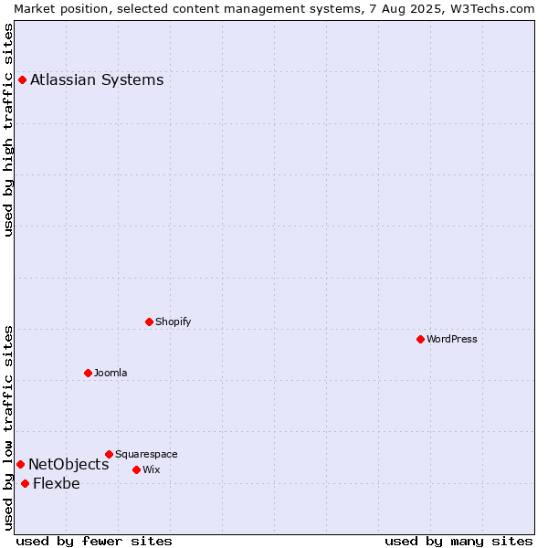 Market position of Flexbe vs. Atlassian Systems vs. NetObjects