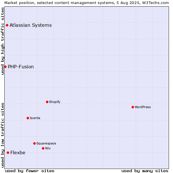 Market position of Flexbe vs. Atlassian Systems vs. PHP-Fusion