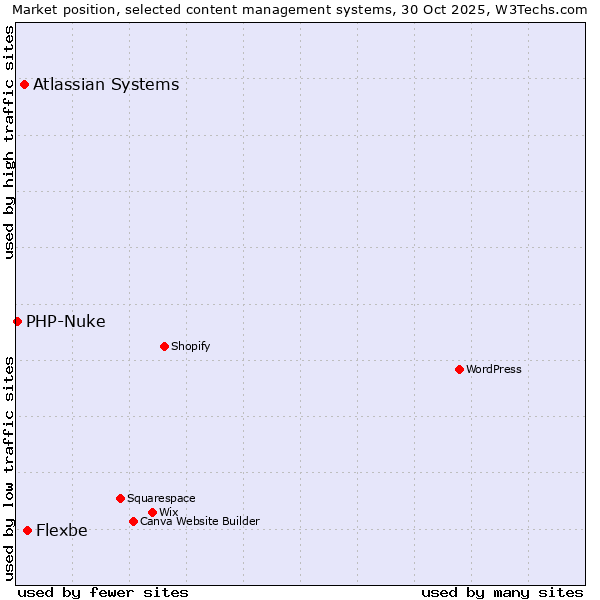Market position of Flexbe vs. Atlassian Systems vs. PHP-Nuke